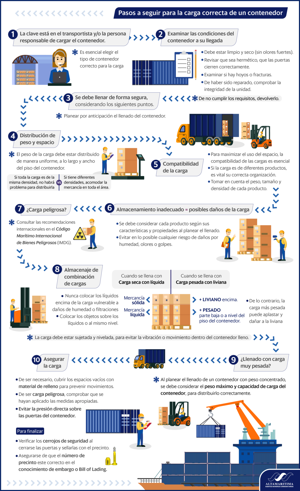 Pasos para la carga correcta de un contenedor (infografía) Altamaritima