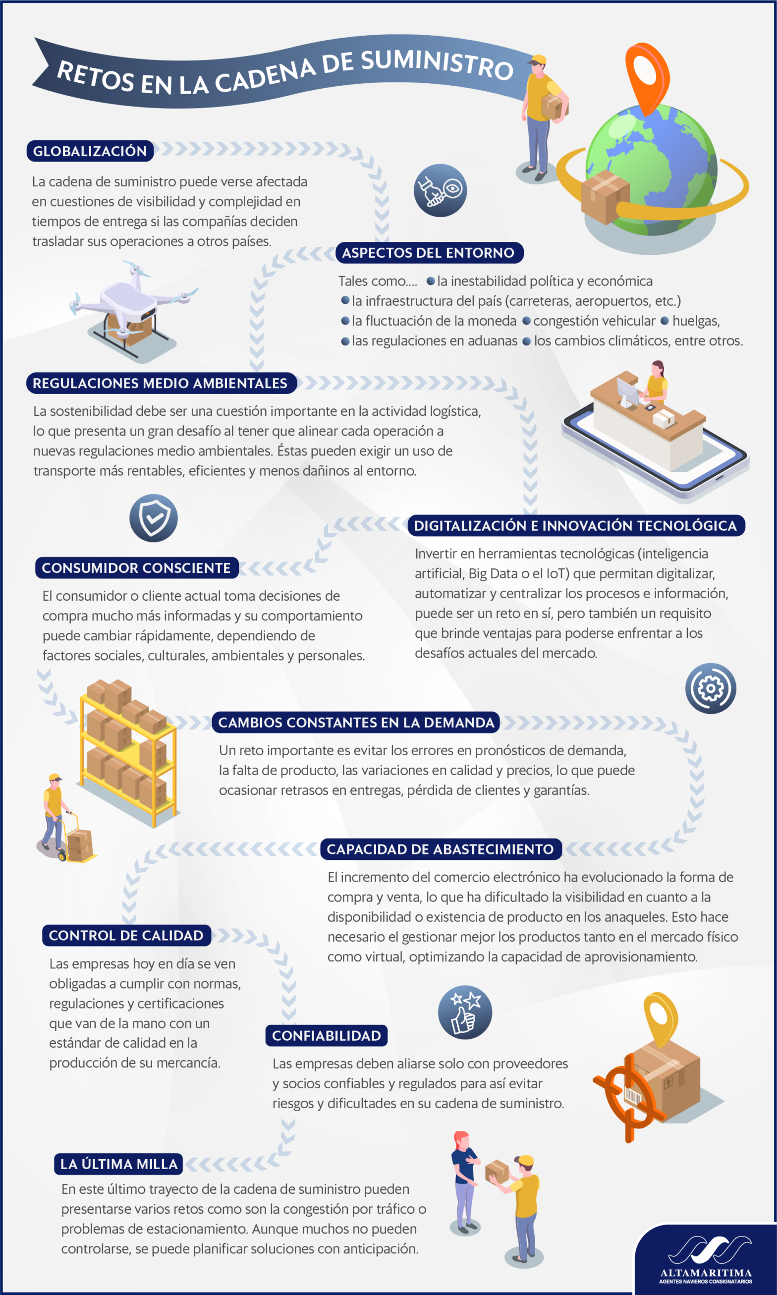 Retos Del 2022 En La Cadena De Suministro Infografía Altamaritima 7821